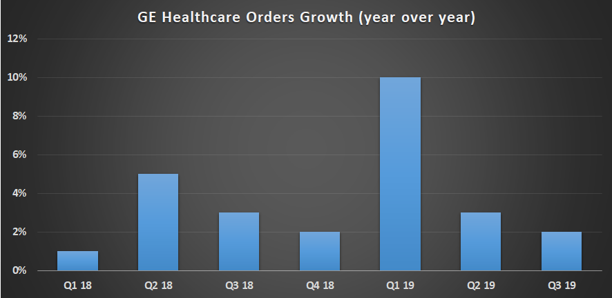 GE healthcare orders.