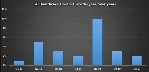 GE healthcare orders.