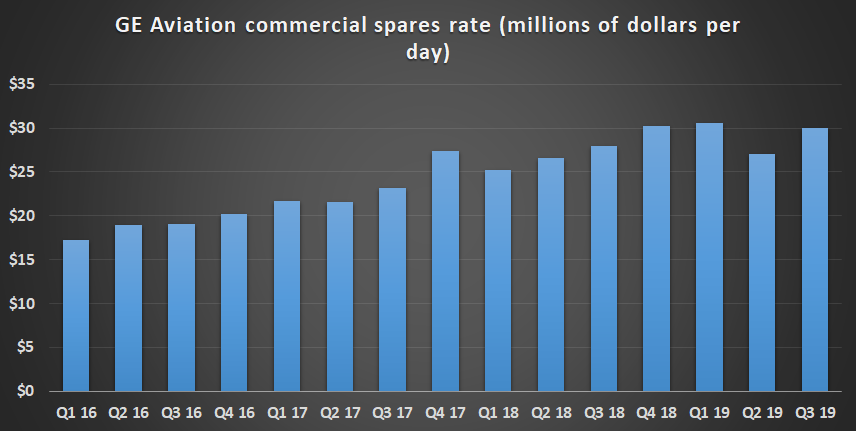 GE Aviation spares rate