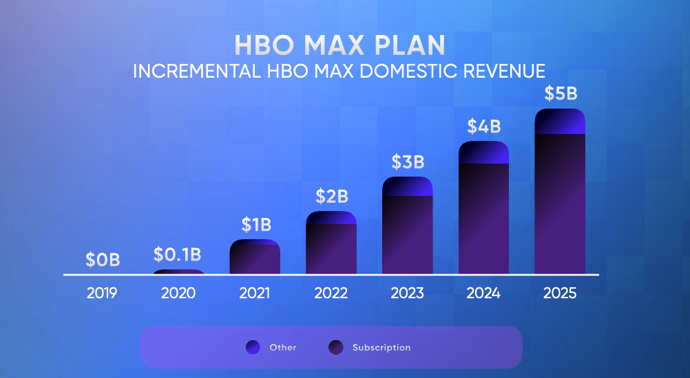 Here S How Big At T Thinks Hbo Max Can Get By 2025 The Motley Fool