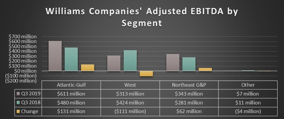 Williams Companies earnings in the third quarter of 2018 and 2019.