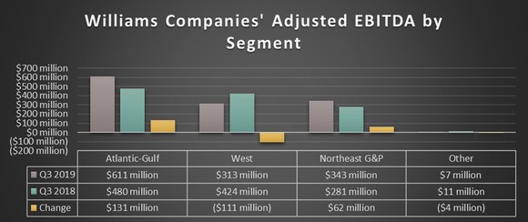 Williams Companies earnings in the third quarter of 2018 and 2019.
