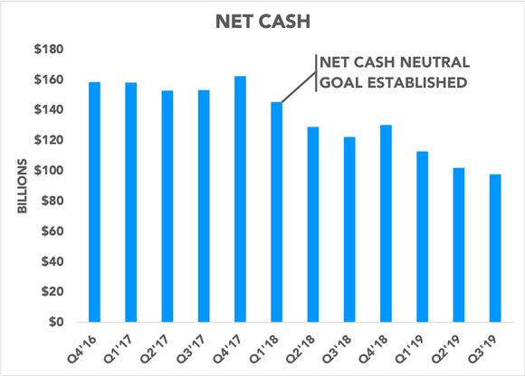 Chart showing Apple's net cash position