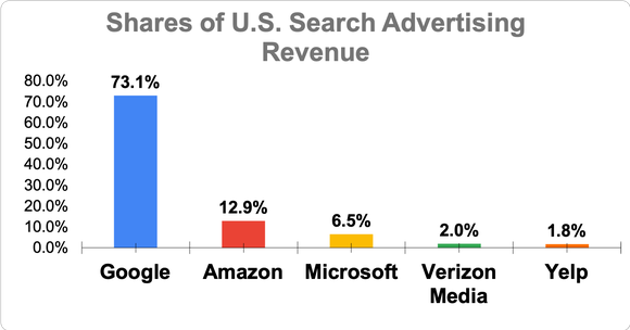 Chart showing shares of U.S. search advertising revenue among Google, Amazon, Microsoft, Verizon Media, and Yelp