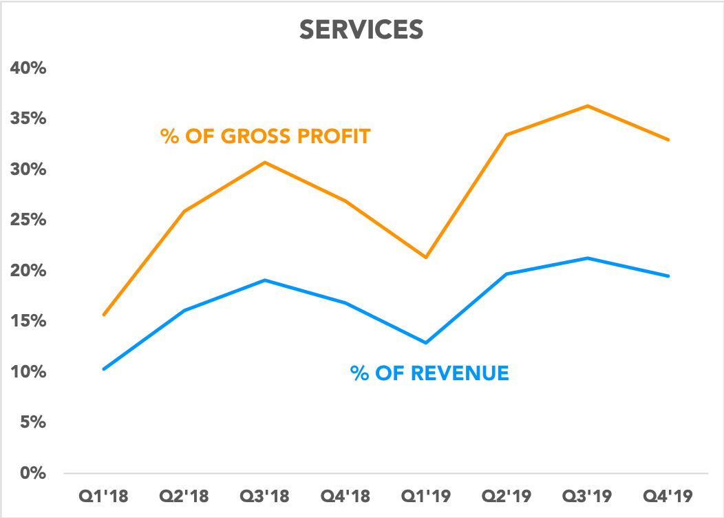 Chart showing services as a percentage of gross profit and revenue