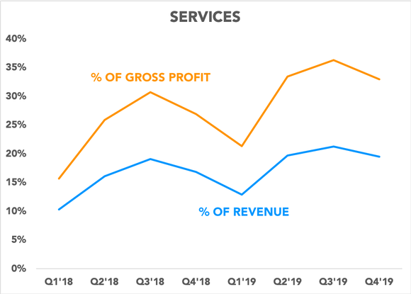 Chart showing services as a percentage of gross profit and revenue