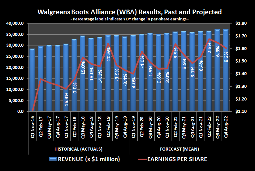 Chart of Walgreens Boots Alliance revenue and earnings, past and projected