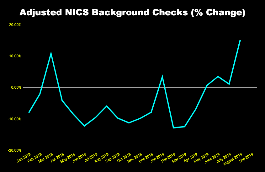 Chart of adjusted NICS background checks