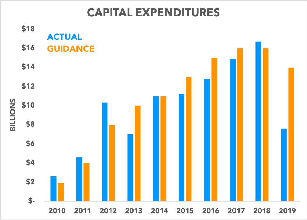 Chart showing capex actual versus guidance 
