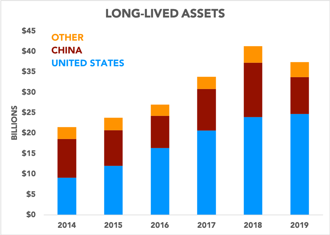Chart showing long-lived assets