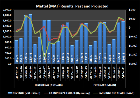 Chart of revenue and earnings trend, outlook for toy company Mattel