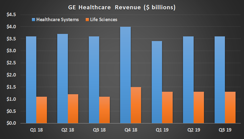 GE Healthcare revenue