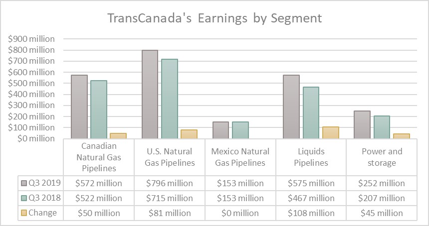 TC Energy's earnings by segment in the third quarter of 2019 and 2018.