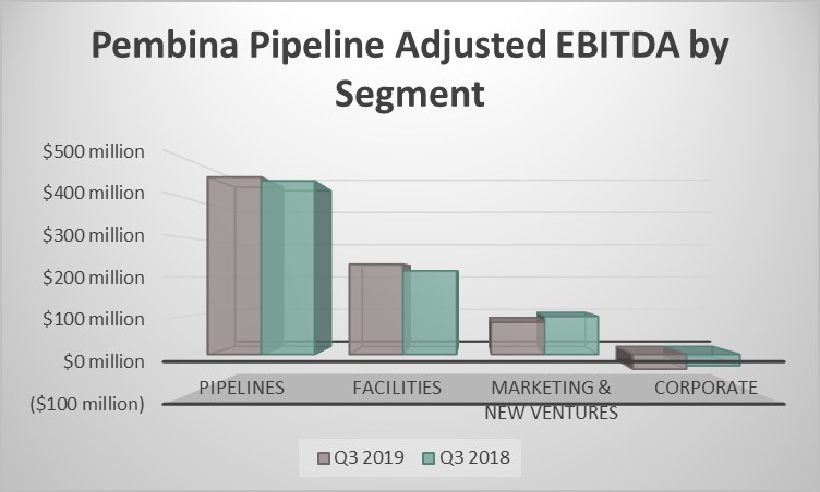 Pembina Pipeline's adjusted EBITDA by segment in the third quarter of 2019 and 2018.