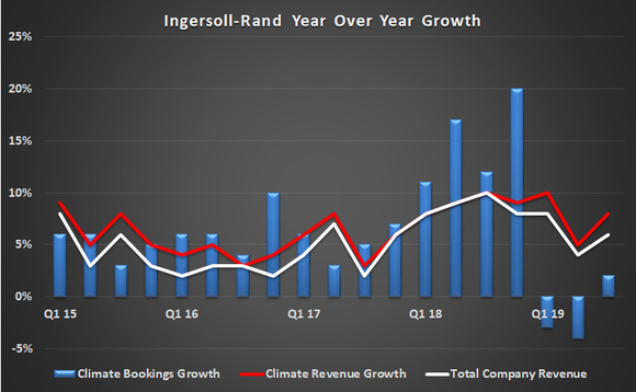 Ingersoll-Rand growth