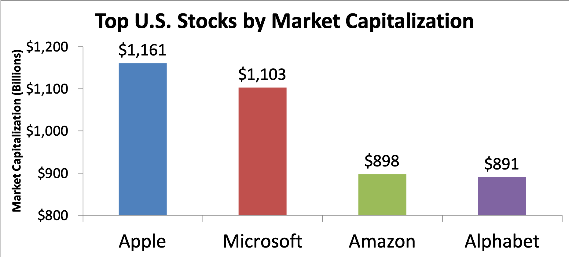 Chart showing market capitalizations of the top four U.S. stocks