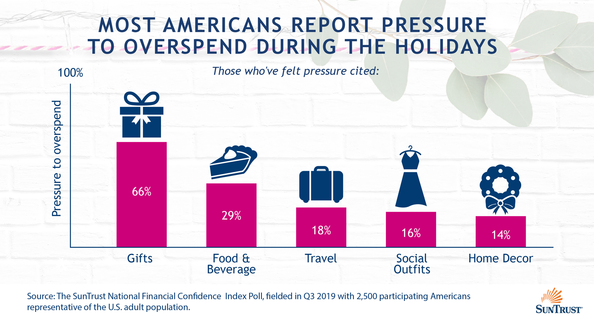 A chart shows the areas where consumers feel pressure to spend.