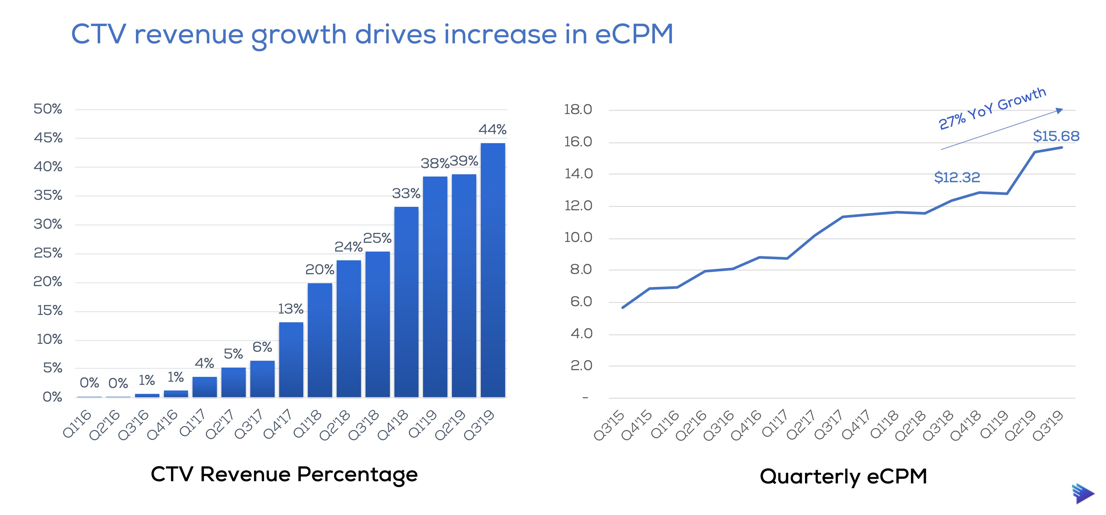 One chart showing CTV revenue as a percentage of total revenue and another chart showing Telaria's growth in eCPMs.