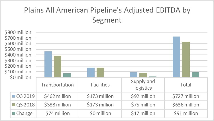 Plains All American Pipeline's earnings by segment in the third quarter of 2019 and 2018.