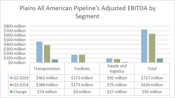 Plains All American Pipeline's earnings by segment in the third quarter of 2019 and 2018.