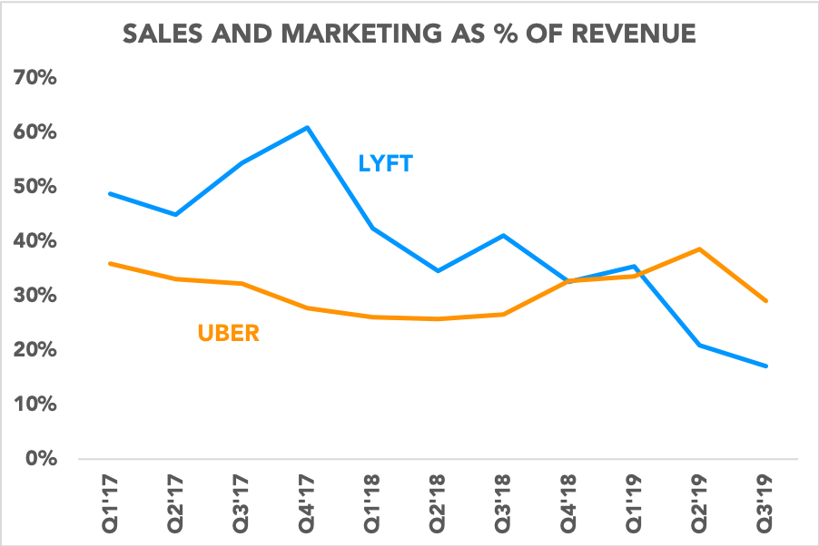 Chart comparing sales and marketing as a percentage of revenue for Uber and Lyft