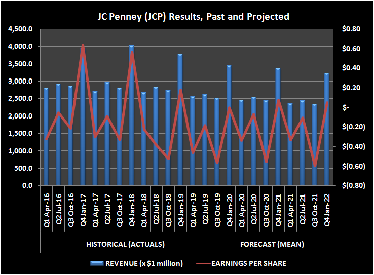 Graphic of JC Penney revenue and per-share earnings, past and projected