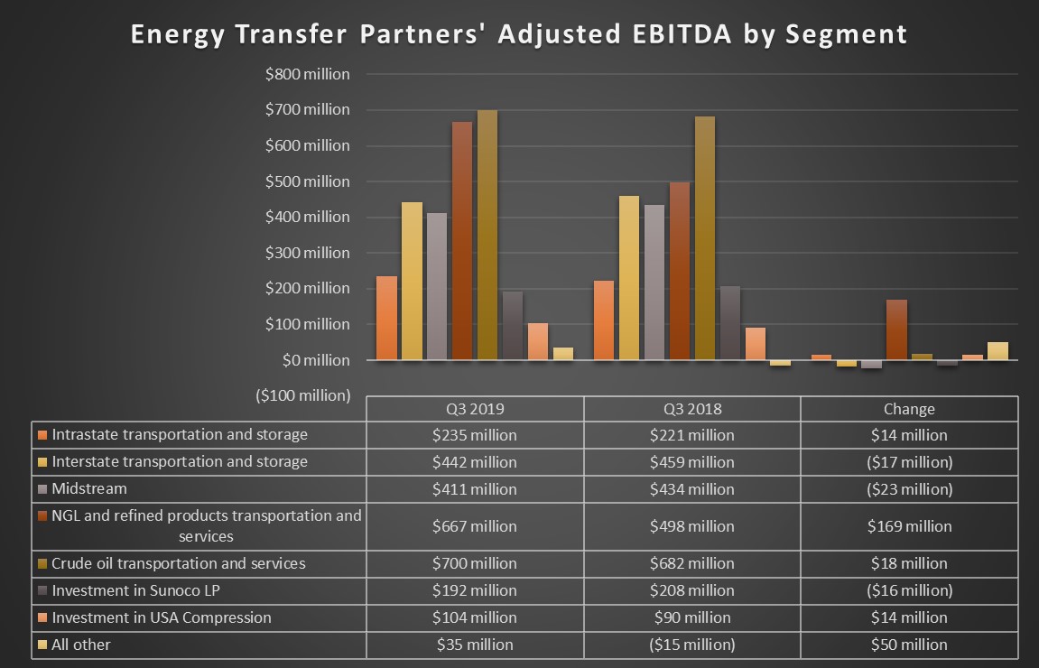 Energy Transfer's earnings by segment in the third quarter of 2018 and 2019.