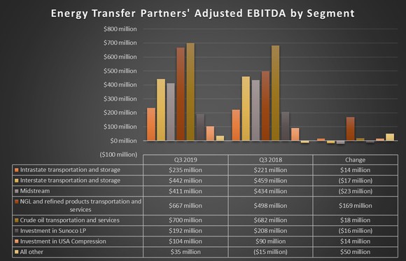 Energy Transfer's earnings by segment in the third quarter of 2018 and 2019.