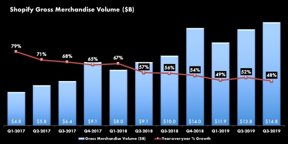 Barchart of Shopify Gross Merchandise Volume (GMV) from Q1-2017 of $4.8 billin with 79% year-over-year growth to Q3-2019 with $14.8 billion in GMV with 48% year-over-year growth. The percentage growth has generally declined over the entire period.