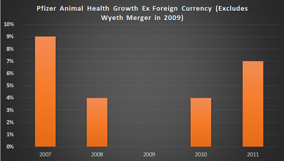 Pfizer's former animal health business during the last recession