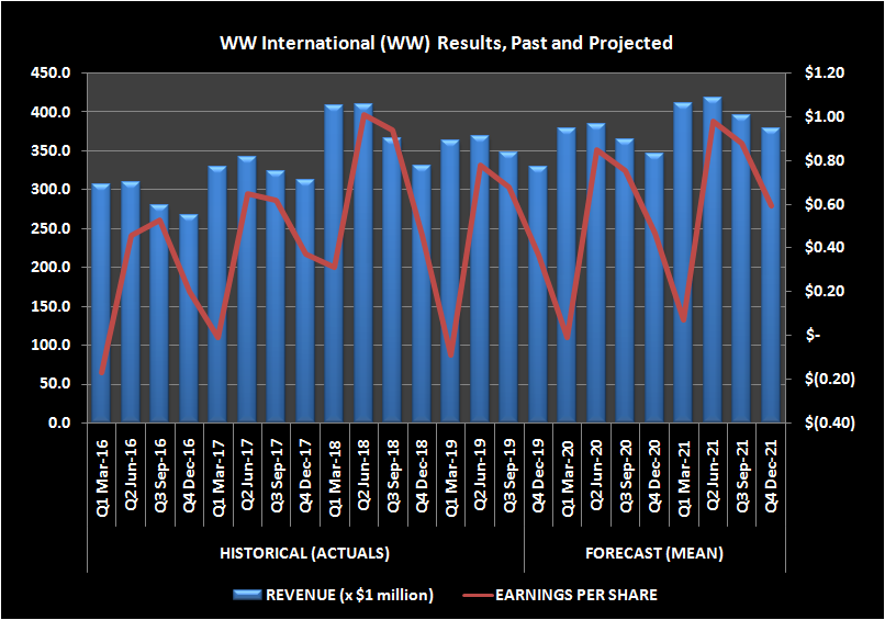 Graphic of WW Intyernational, Weight Watchers, revenue and earnings history with outlook