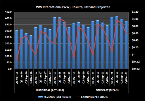 Graphic of WW Intyernational, Weight Watchers, revenue and earnings history with outlook