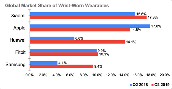 Chart showing global market share of wrist-worn wearable devices in Q2 2018 and Q2 2019