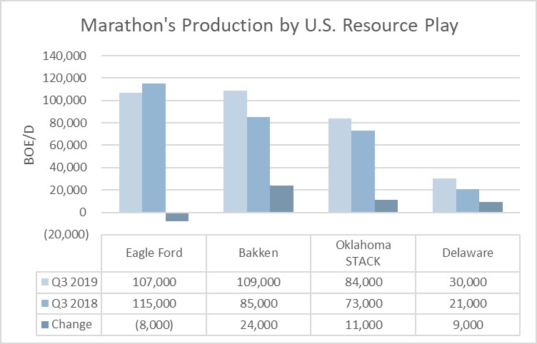 Marathon Oil's production by resource play in the third quarter of 2018 and 2019.