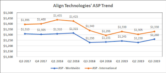 Chart of Align Technologies Average Selling Prices