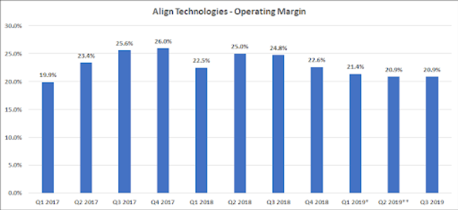 chart of Align Technologies Operating Margins