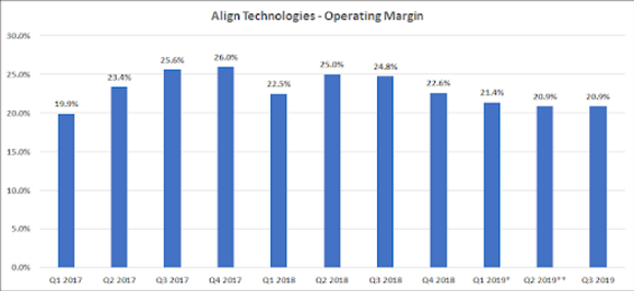 chart of Align Technologies Operating Margins
