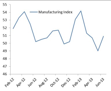 news_ISM PMI june 2013_070113