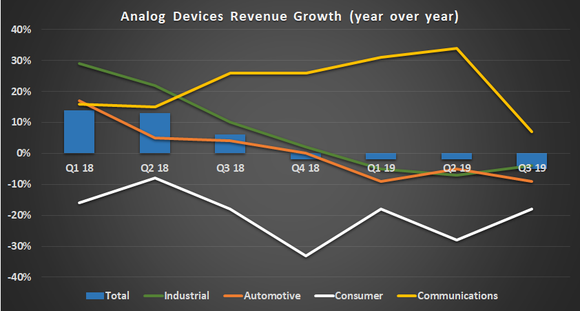 Analog Devices segment growth.