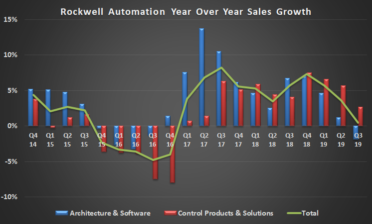 Rockwell Automation year-over-year growth.