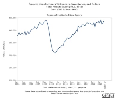 news_factory orders may 2013_070213