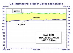 news_international trade may 2013_070313