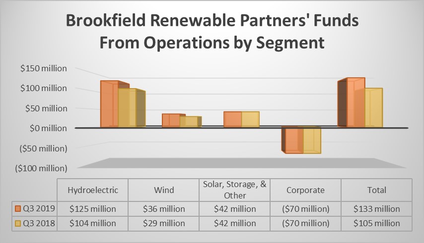 Brookfield Renewable Partners' earnings by segment in the third quarter of 2018 and 2019.