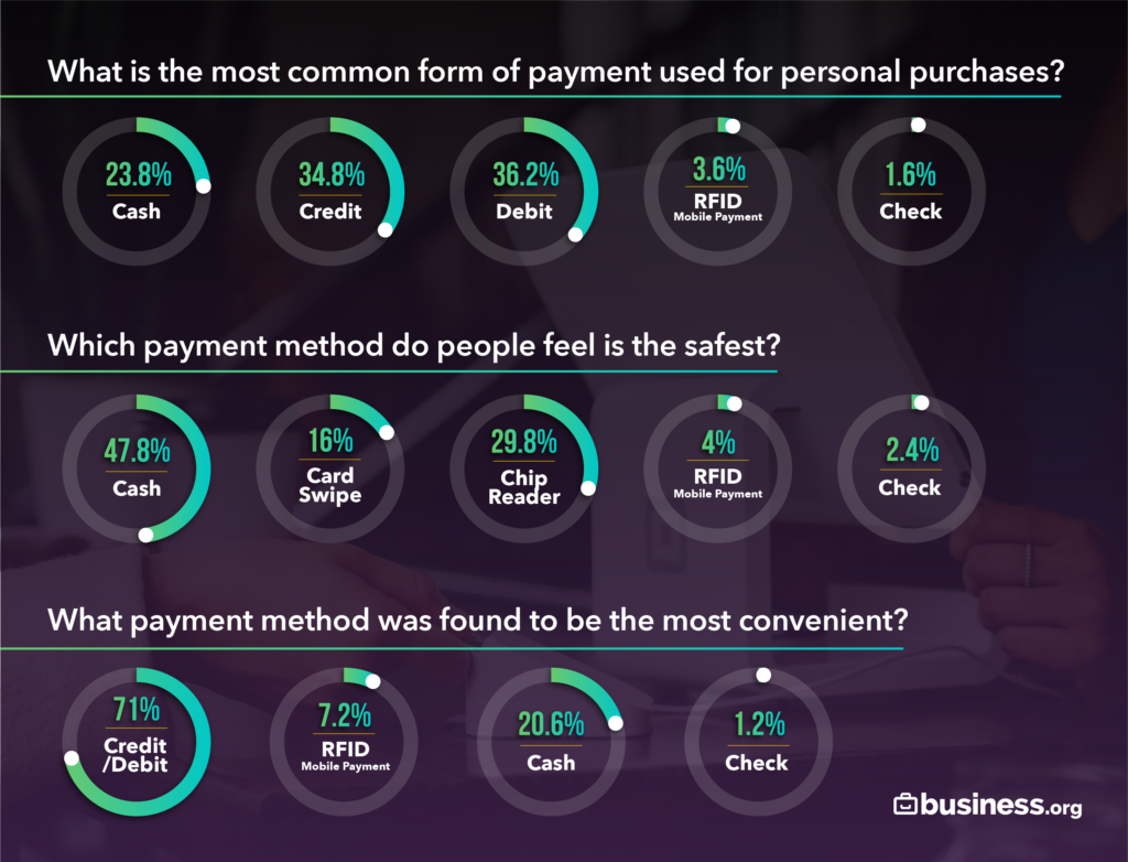 A graphic shows how people pay.