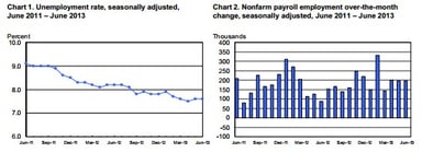 news_employment situation june 2013_070513