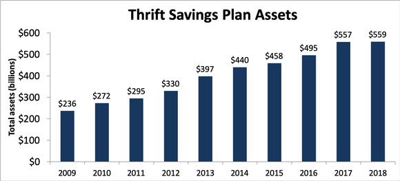 Bar chart of annual investment totals in Thrift Savings Plan over the past 10 years