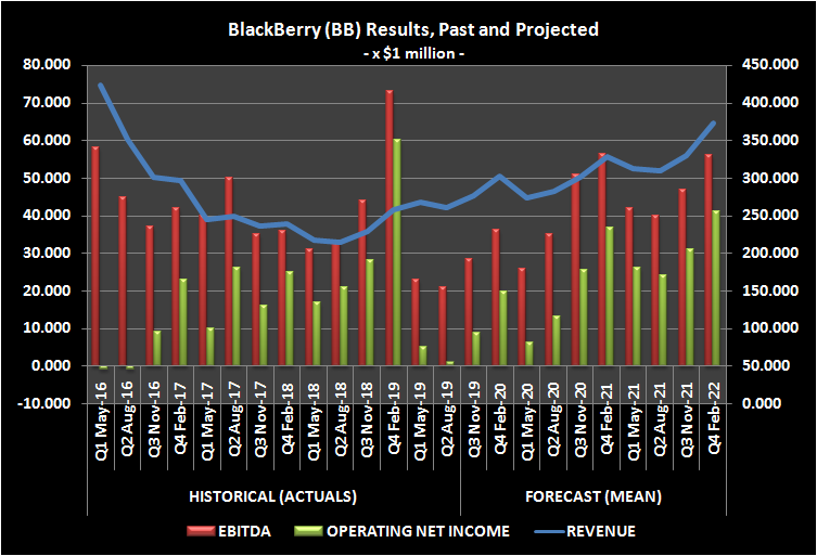 Graph showing BlackBerry's actual and forecast revenue and income over the past six years