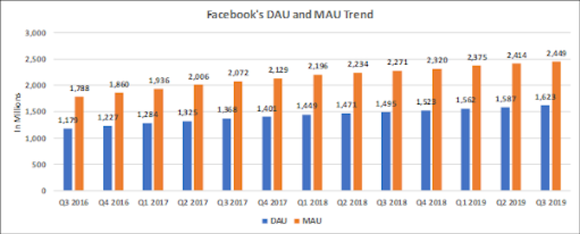 Chart of FB MAUs and DAUs by quarter