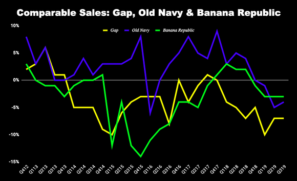 Chart of comps sales a three Gap brands