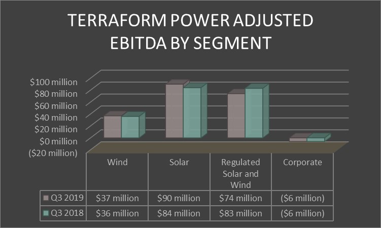 TerraForm Power's earnings by segment in the third quarter of 2019 and 2018.